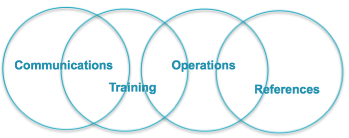 Communications + Training + Reference + Operations = Better Operational Performance