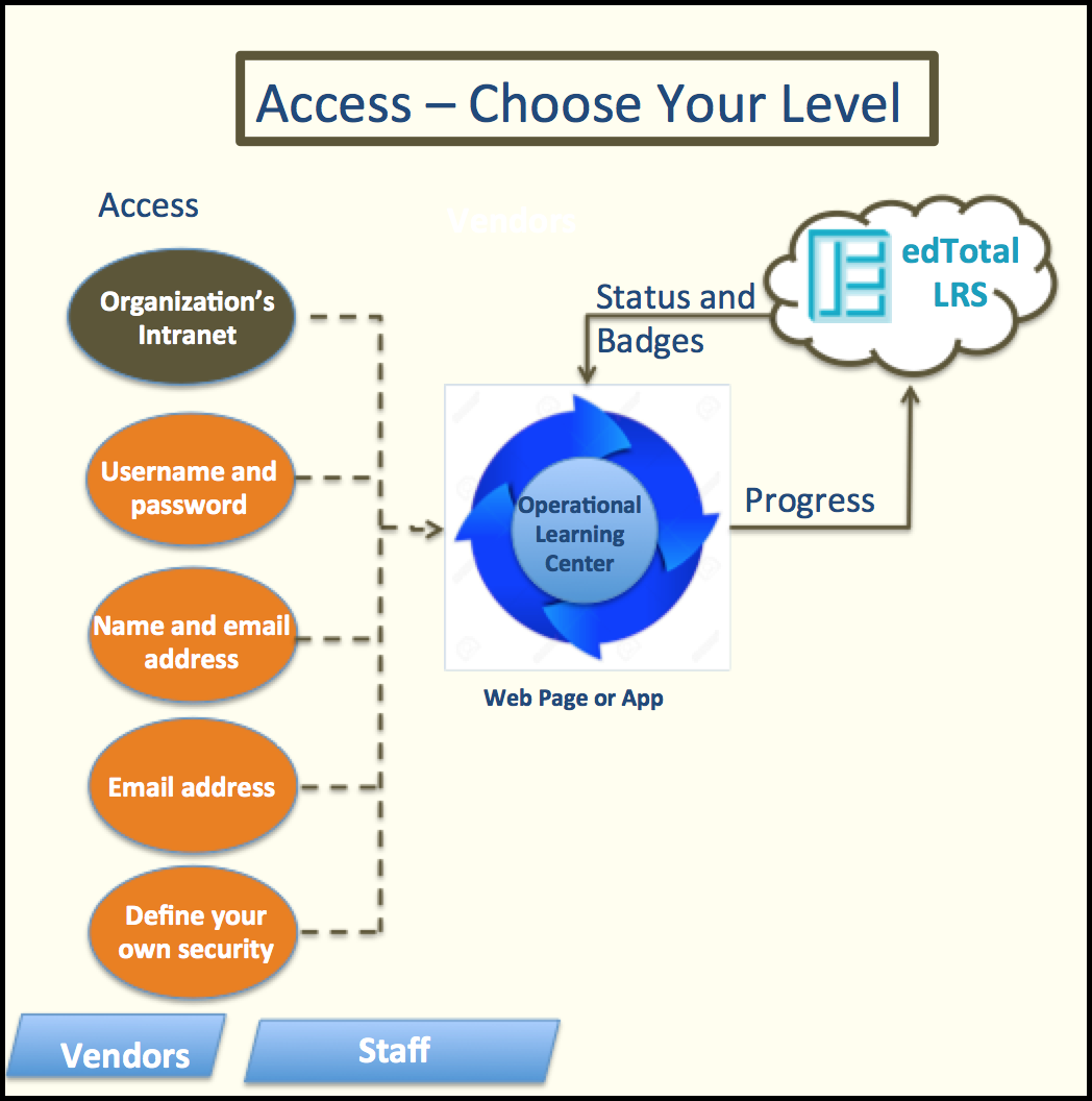 Learning Center Access
