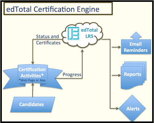 REAL Certification Engine Schematic