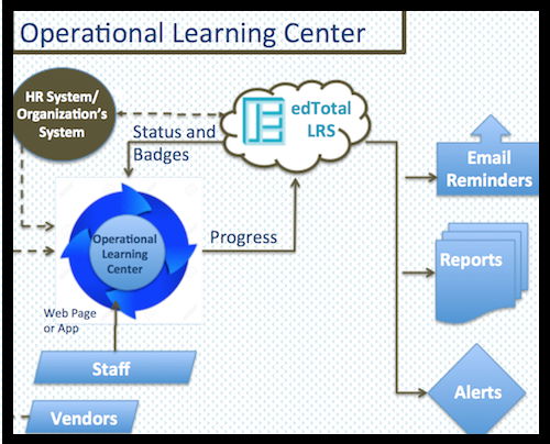 Operational Learning Center Functionality Diagram